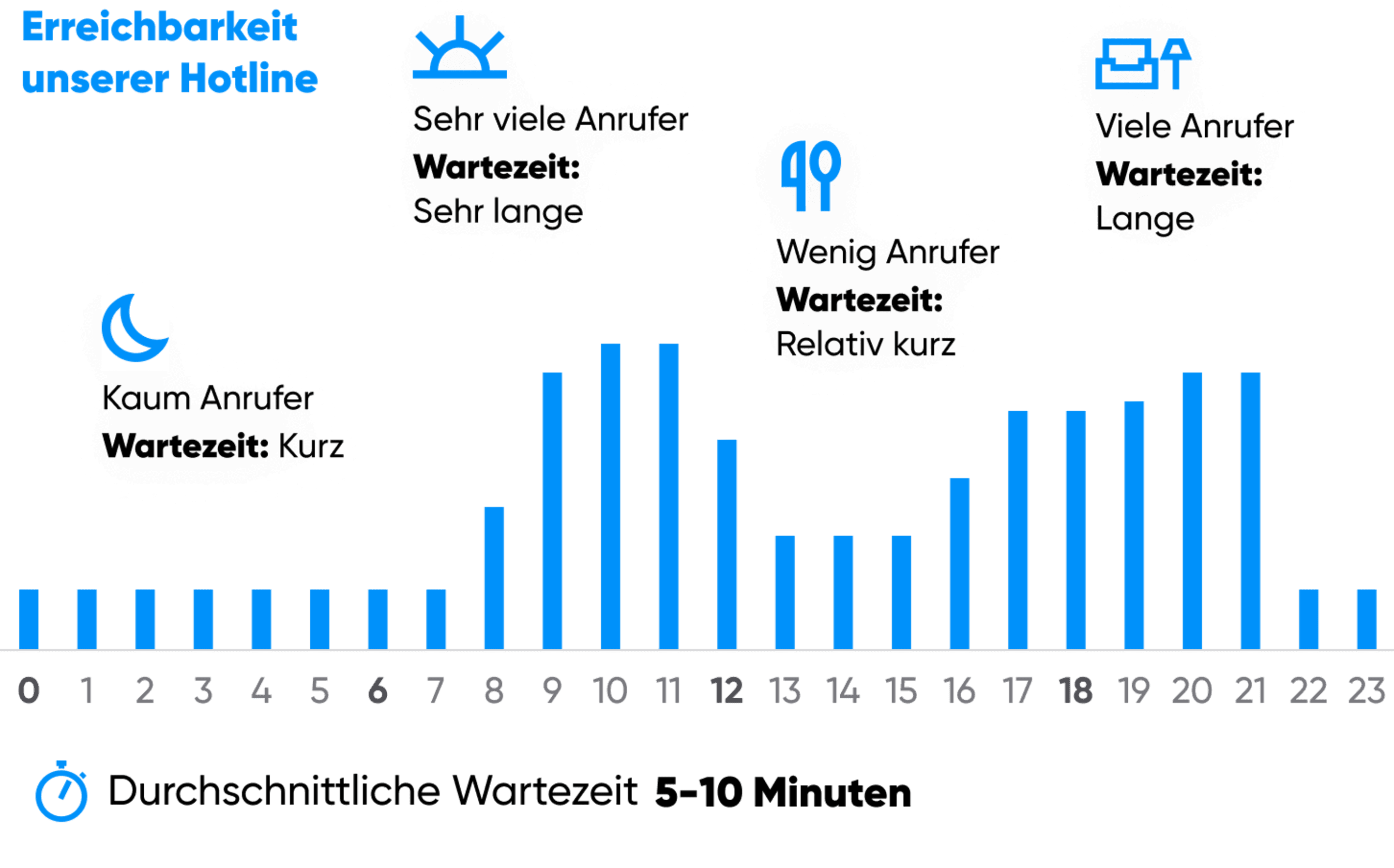 Grafik Erreichbarkeit Eine Grafik zeigt die Erreichbarkeit der Hotline in vier Stufen mit zugehöriger Wartezeit sowie eine durchschnittliche Wartezeit von 5–10 Minuten.